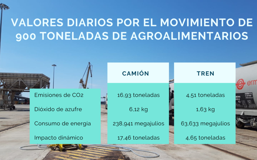 La operativa por ferrocarril de agroalimentario en el Puerto reduce sustancialmente las emisiones de C02 y azufre