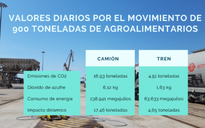 La operativa por ferrocarril de agroalimentario en el Puerto reduce sustancialmente las emisiones de C02 y azufre